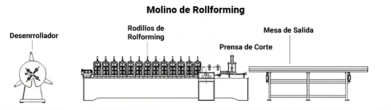 molino de rollforming
